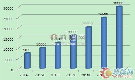 2014-2020年我國智能制造裝備產(chǎn)業(yè)銷售收入預測(單位：億元)